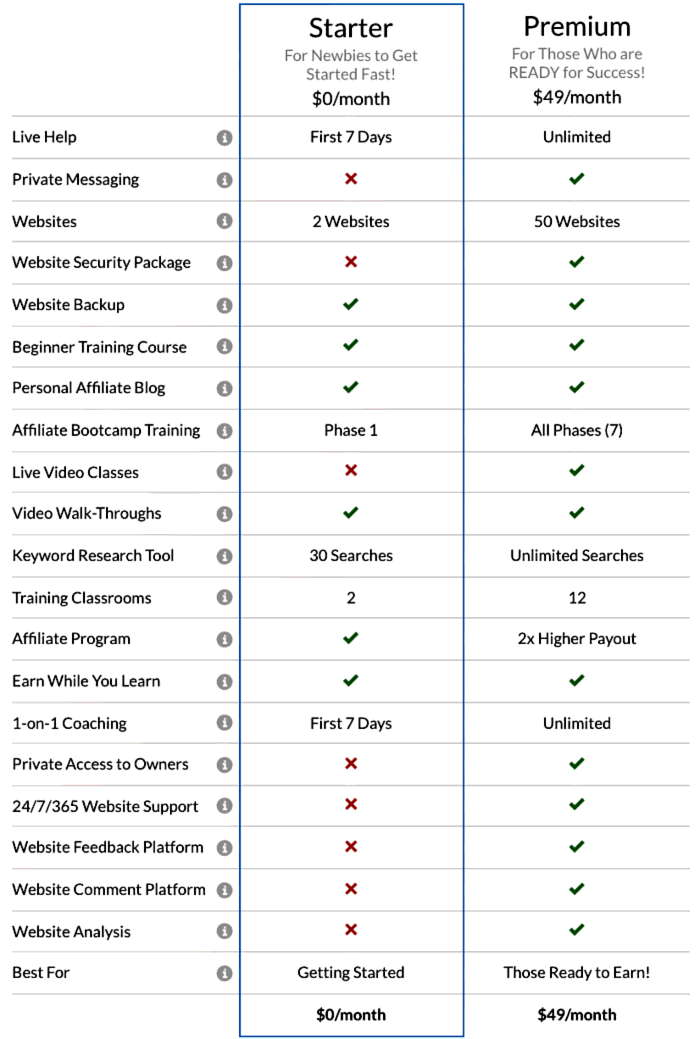 Compare Wealthy Affiliate Starter And Premium