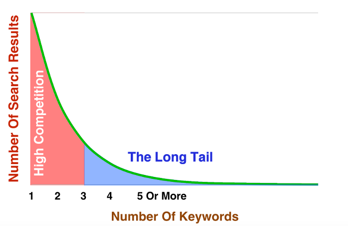 The Long Tail Of Search Chart